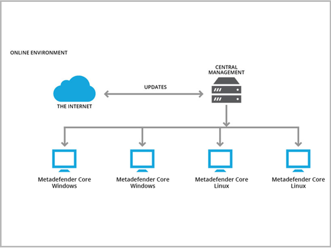 Metadefender Central Management