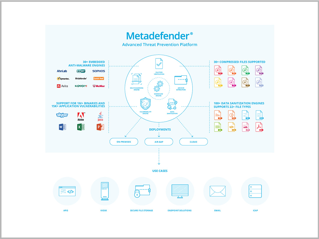 Metadefender® - Advanced Threat Prevention Platform